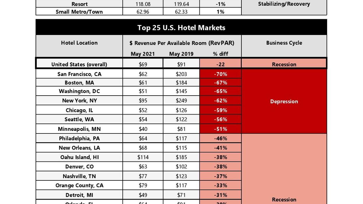 AHLA: Hotels in some markets still in ‘depression cycle’