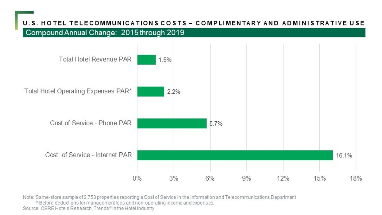 CBRE: Plan on hotel telecom costs to rise