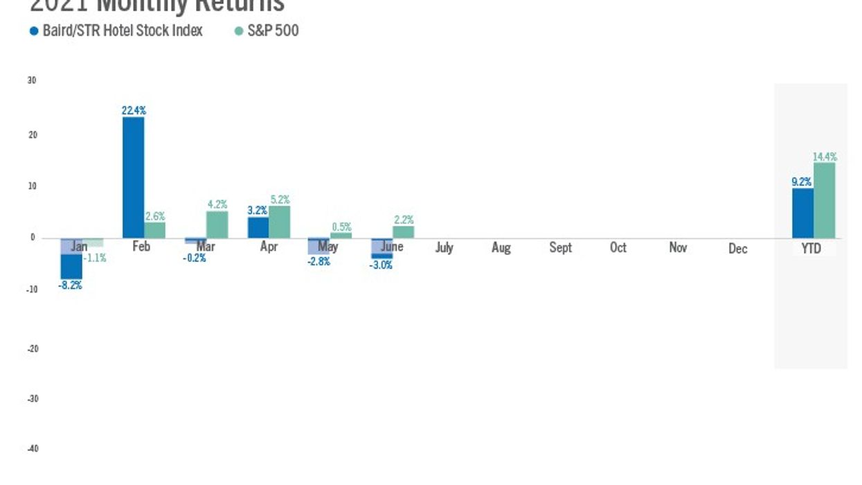 Baird/STR Hotel Stock Index fell 3 percent in June