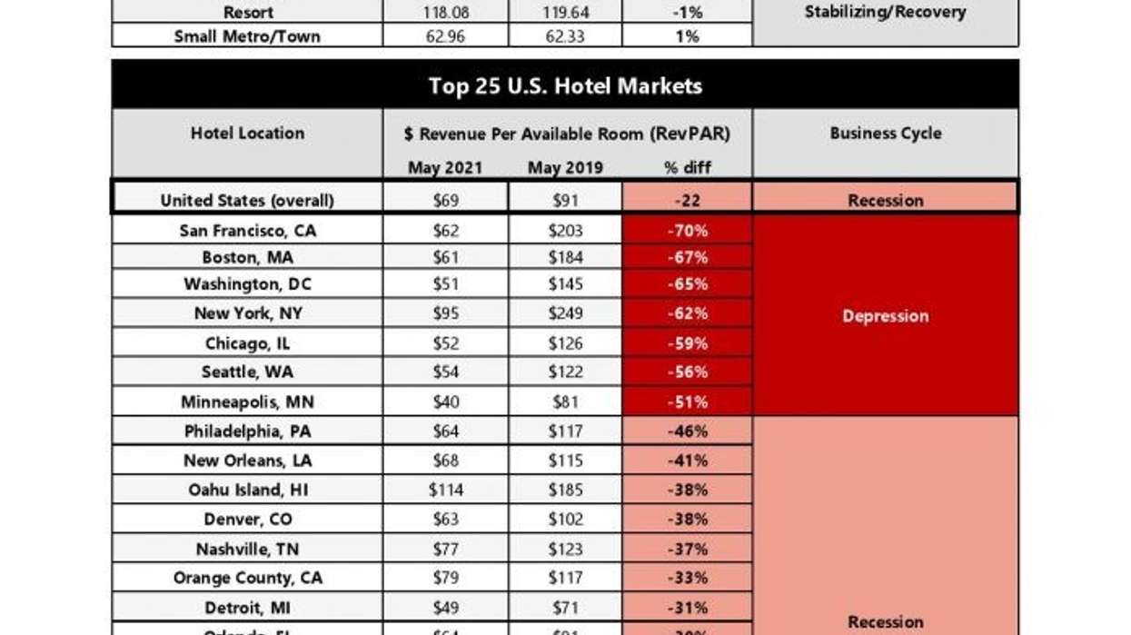 આહલાઃ કેટલાક માર્કેટ્સમાં હોટેલ્સ હજુ પણ ‘ડિપ્રેશન સાયકલ’ હેઠળ