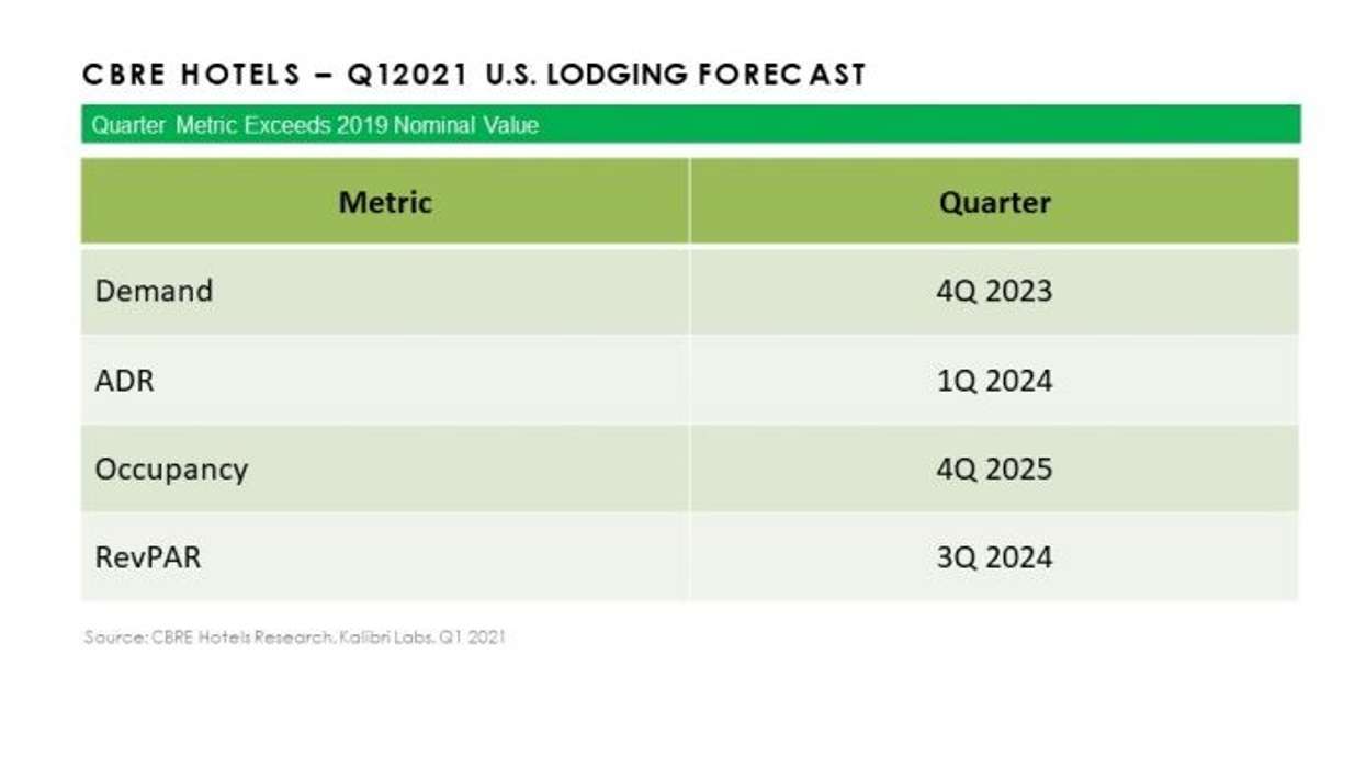 સીબીઆરઈઃ 2023 સુધી લોજિંગ ડિમાન્ડ 2019ના સ્તરે પહોંચશે