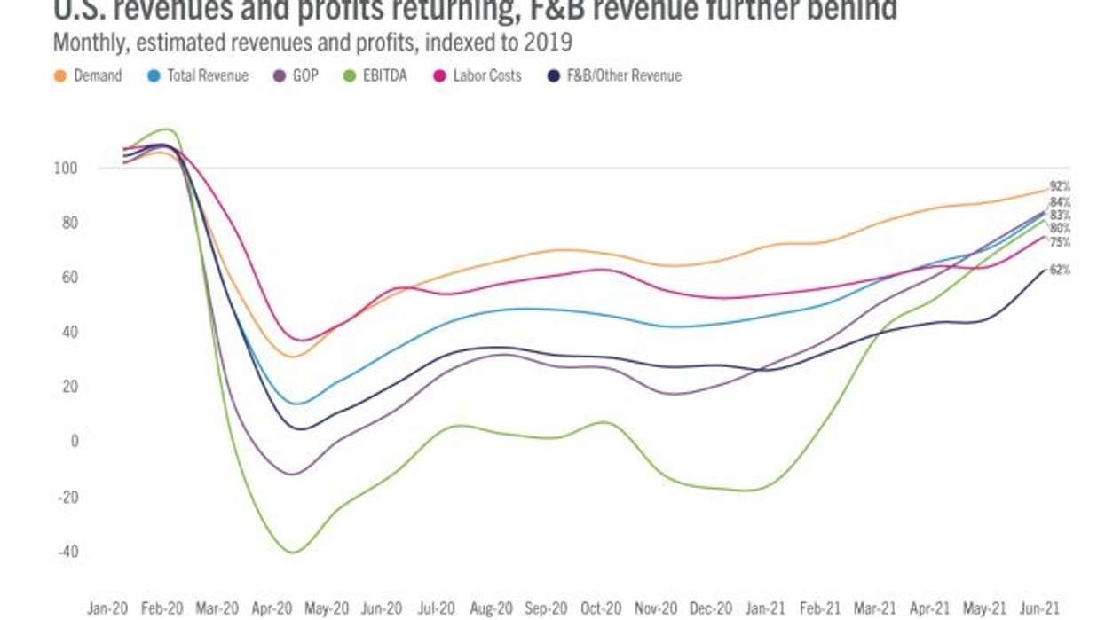 એસટીઆરઃ અમેરિકાની હોટલોના નફામાં ફેબ્રુઆરી 2020 પછી વધારો