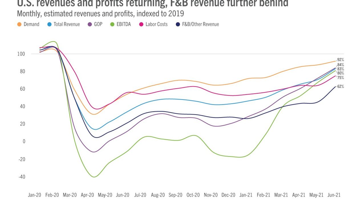 STR: U.S. hotel profitability highest since February 2020