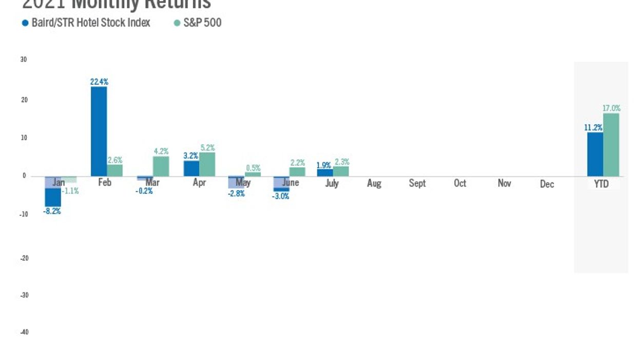 Baird/STR Hotel Stock Index rose nearly 2 percent in July