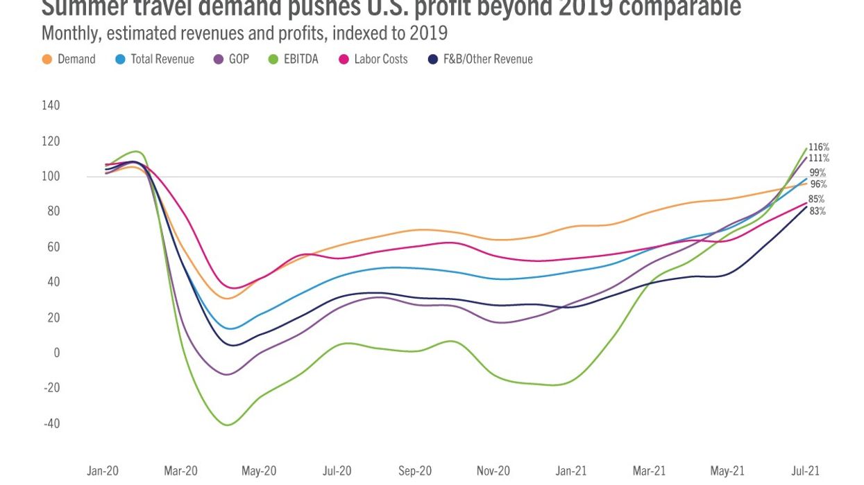 STR: U.S. hotels’ profit for July exceeds 2019 levels