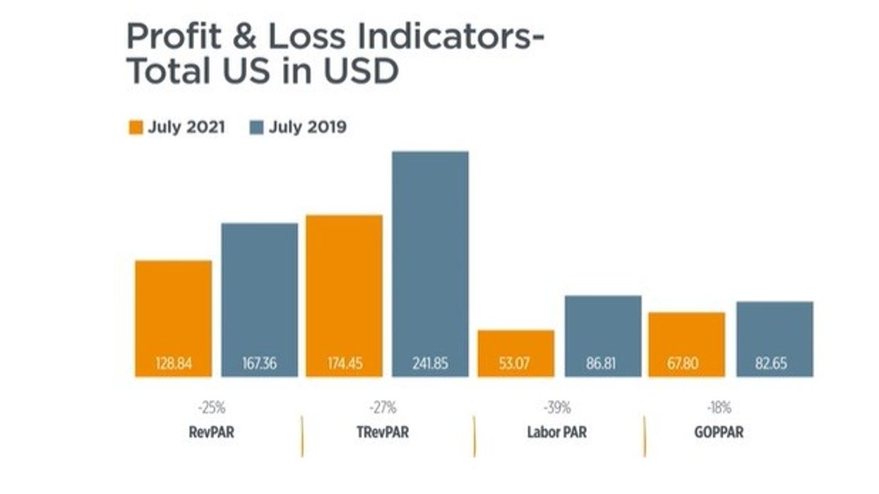 HotStats: Hotel industry presses forward despite Delta variant concerns