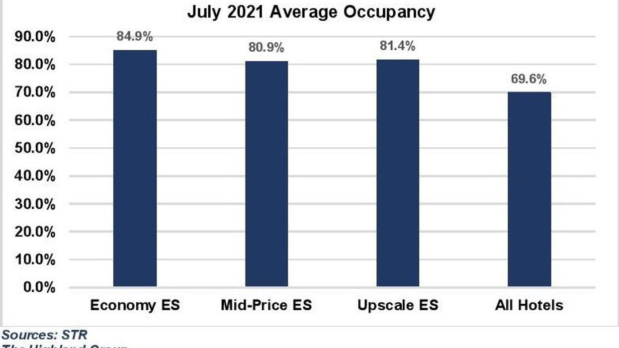 Report: Occupancy in U.S. extended-stay hotels in July reaches year’s high