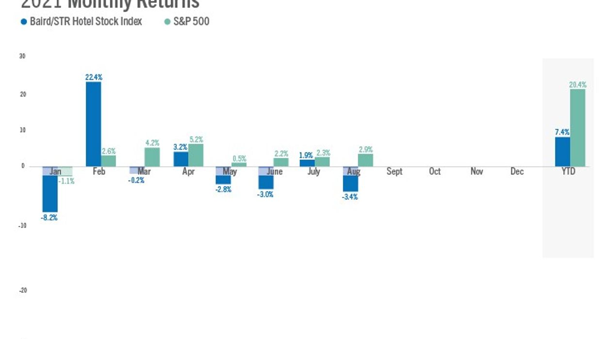 Hotel stock index dropped 3.4 percent in August