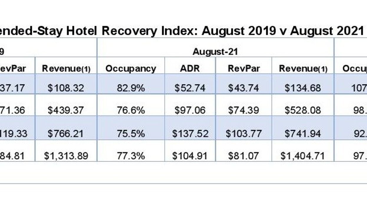 Report: Recovery continues for extended-stay hotels in August