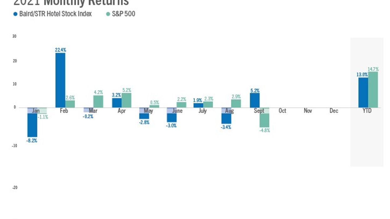 Hotel stock index rose 5.2 percent September