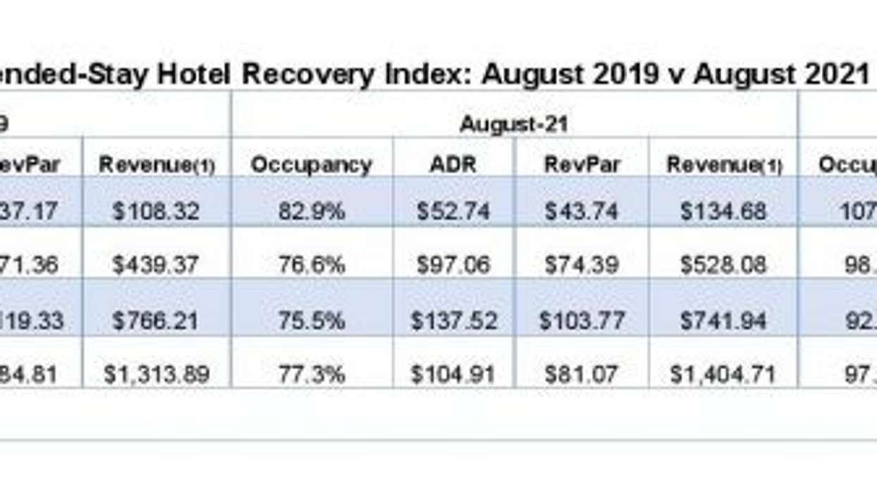 રિપોર્ટઃ ઓગસ્ટમાં એક્સટેન્ડેડ-સ્ટે દ્વારા રીકવરી ચાલુ છે