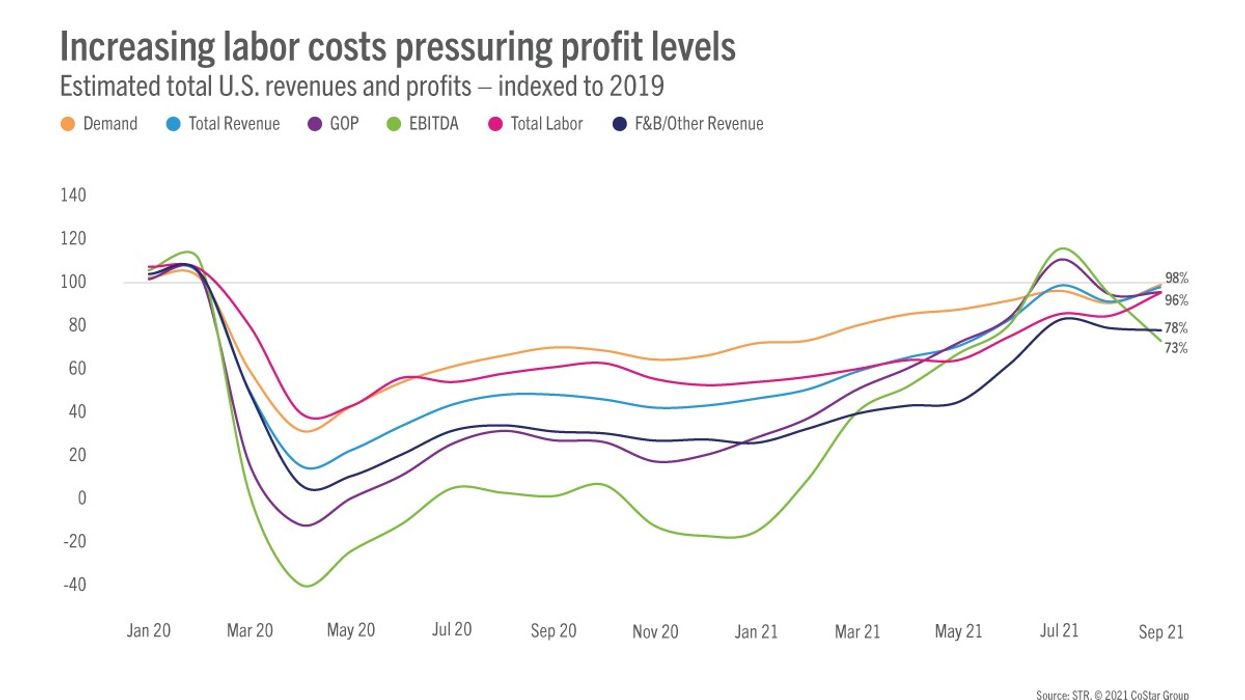 STR: Rising labor cost drags down U.S. hotel profitability in September