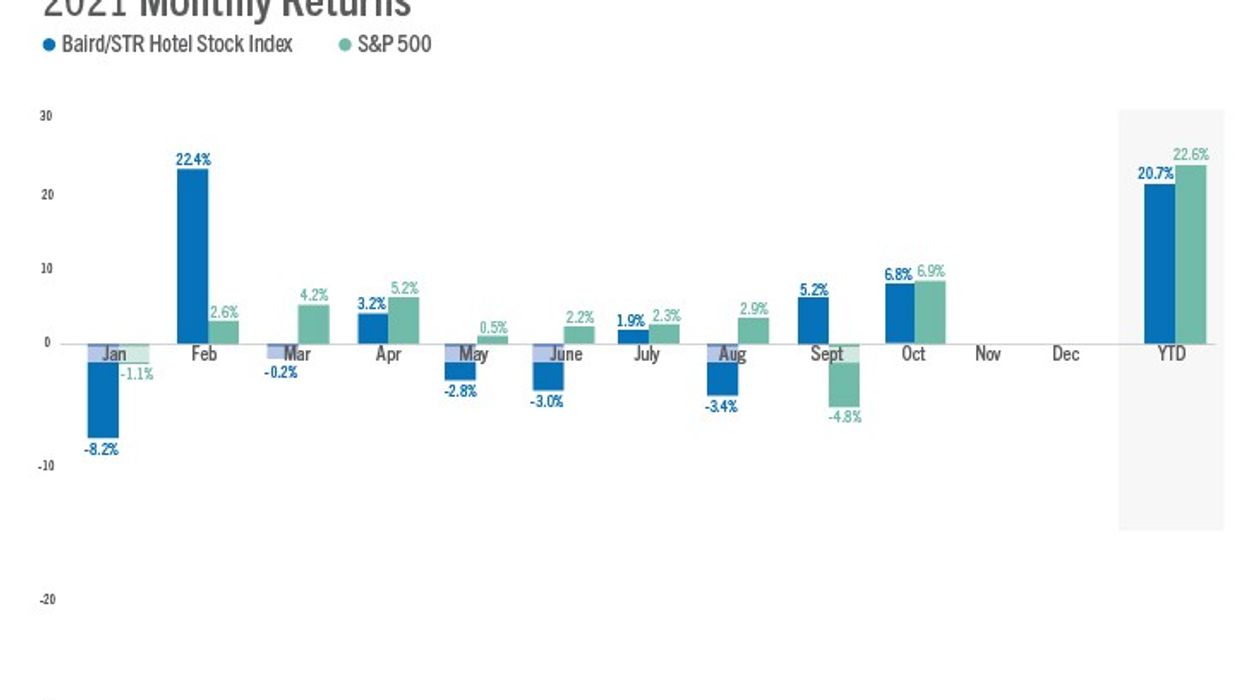 Baird/STR index rose 6.8 percent in October