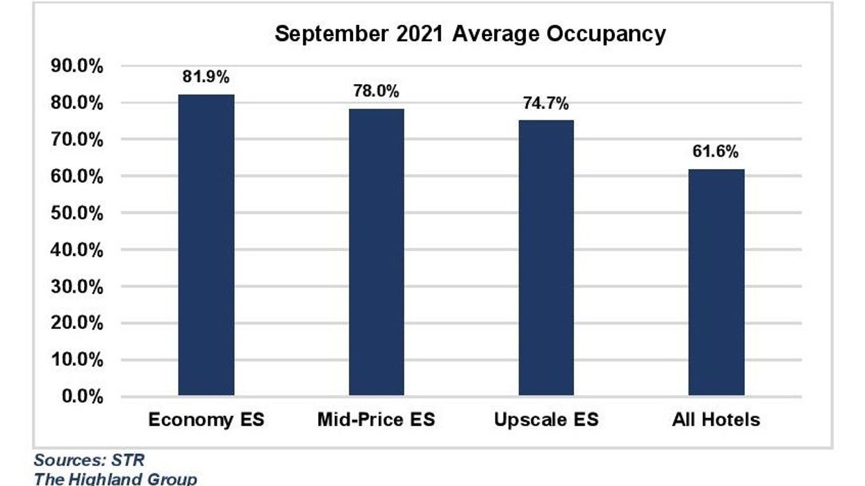 Report: Economy and mid-price extended-stay hotels lead recovery in September