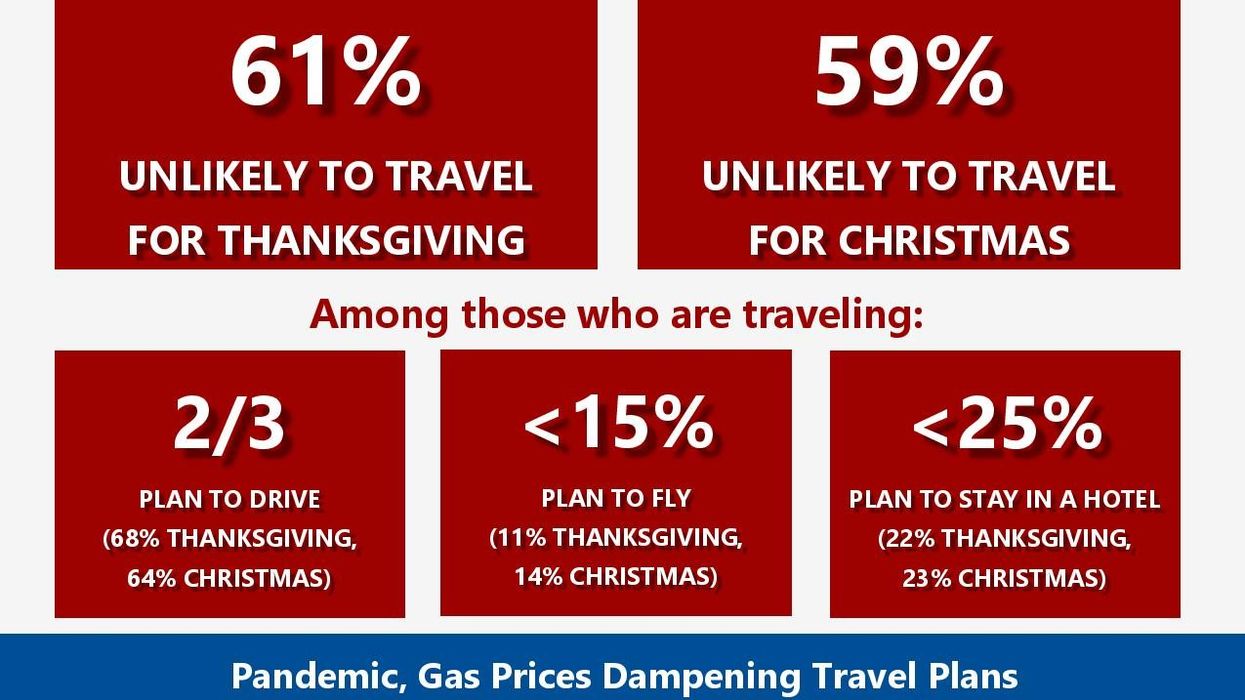 AHLA: Most Americans will not travel for Thanksgiving or Christmas