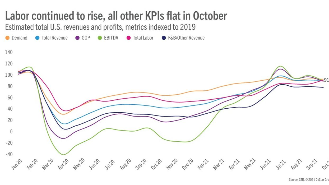 STR: U.S. hotel profits up in October from previous month