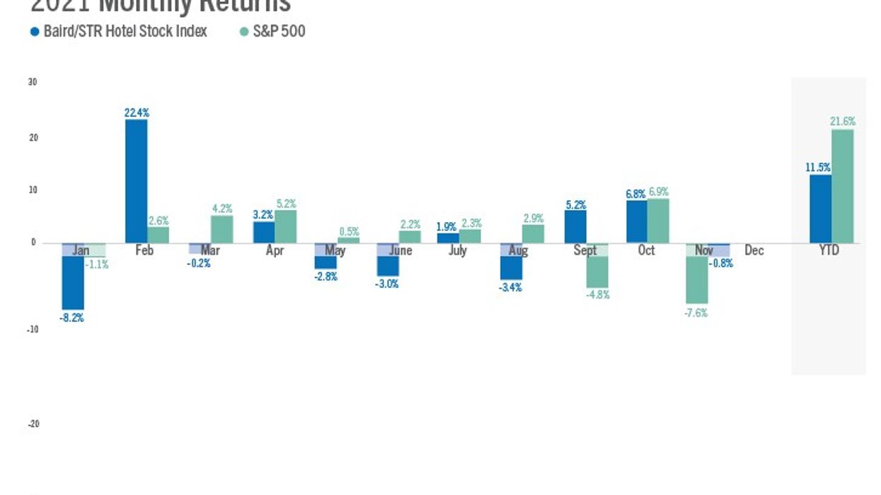 Baird/STR Index fell 7.6 percent in November