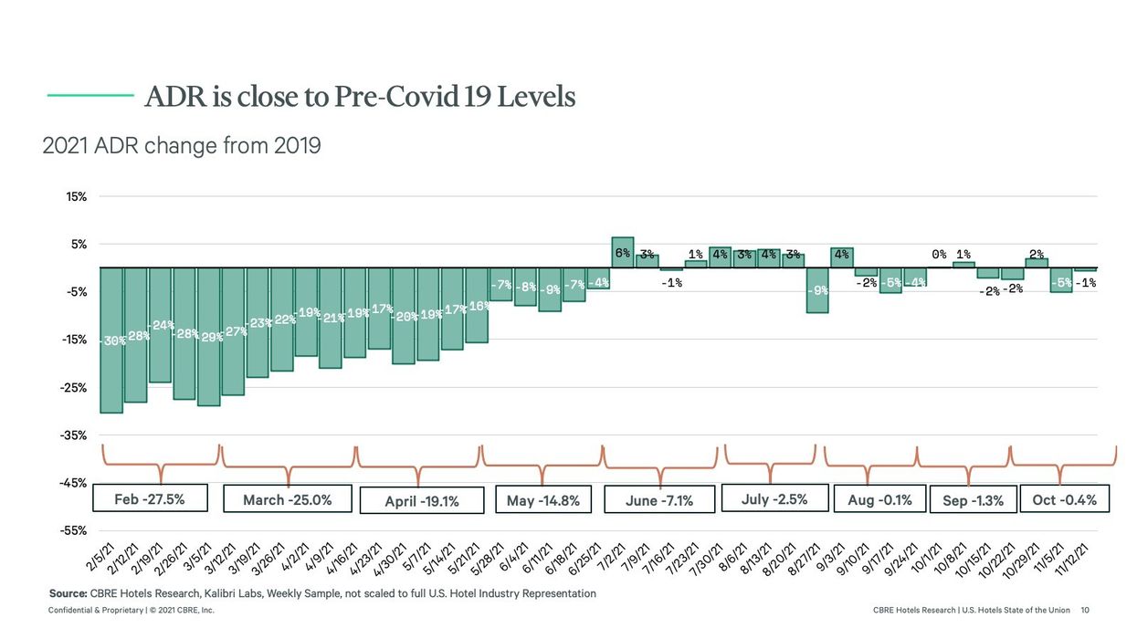 CBRE forecasts recovery to 2019 levels by late 2023