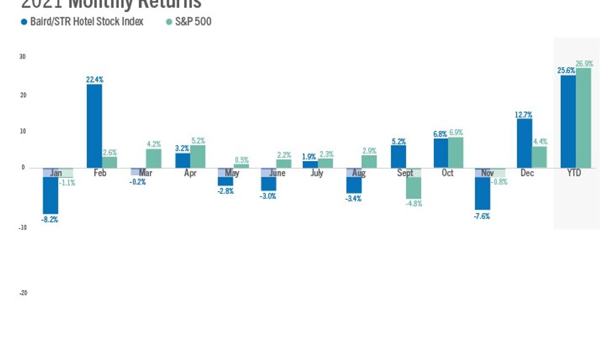 Baird/STR Hotel stock index rose 12.7 percent in December
