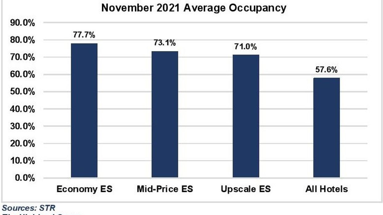 Highland Group: November recovery indices exceeded 100 percent