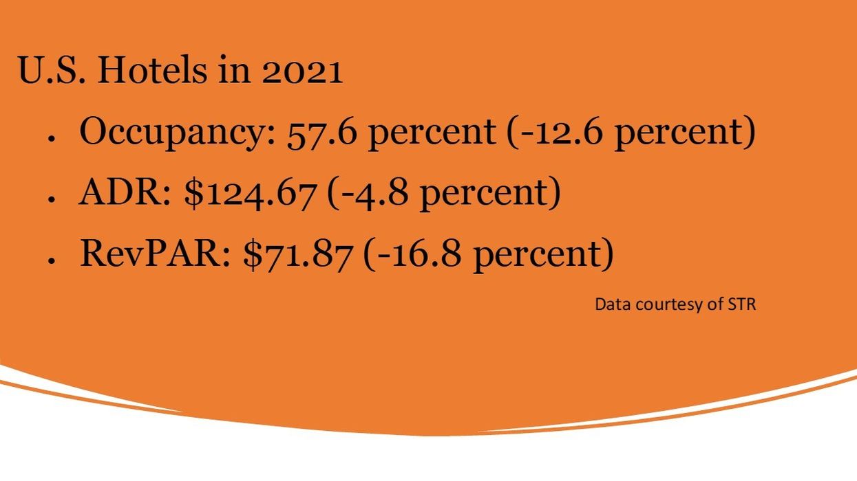 STR: U.S. hotel RevPAR recovered 83 percent in 2021