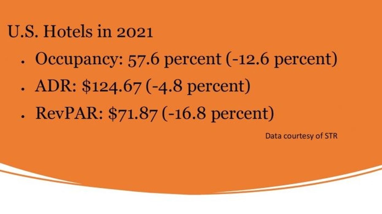 એસટીઆરઃ યુએસ હોટેલ રેવપારમાં 2021માં 83 ટકાનો સુધારો નોંધાયો