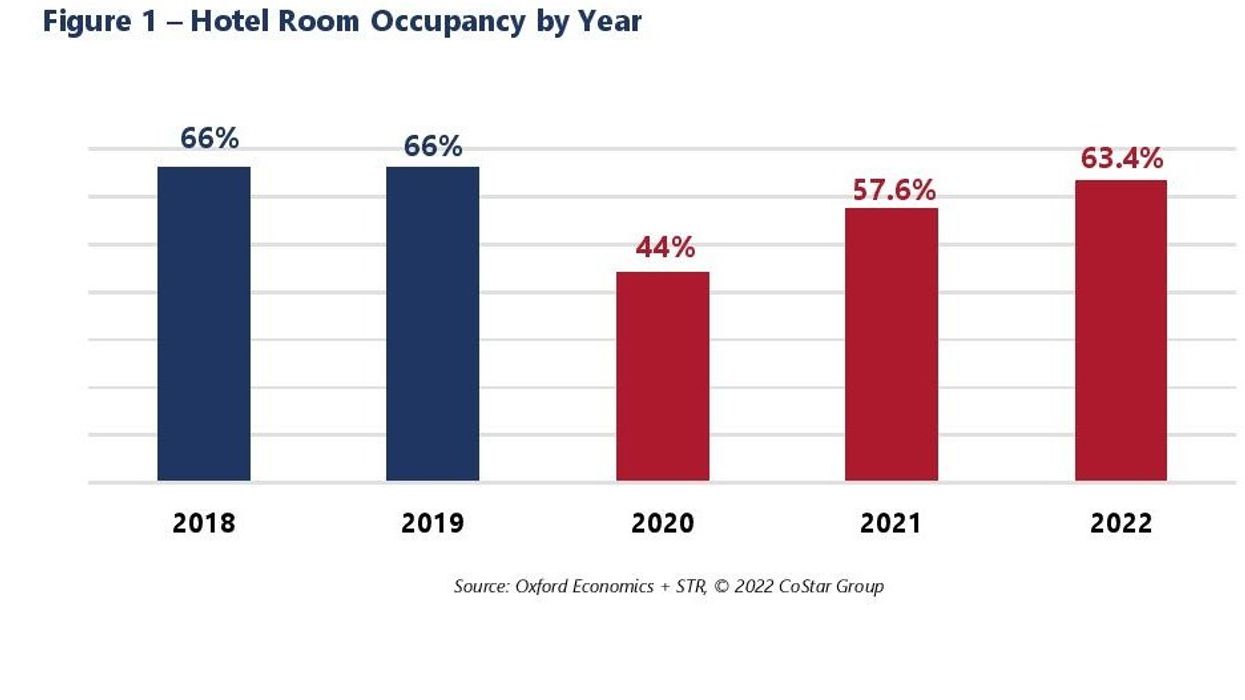 AHLA: U.S. hotel industry recovery will be uneven, volatile in 2022