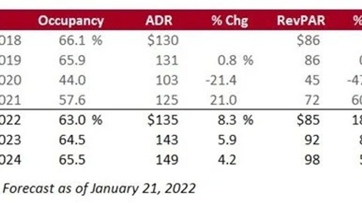 HVS: Near full recovery in RevPAR by the end of 2022