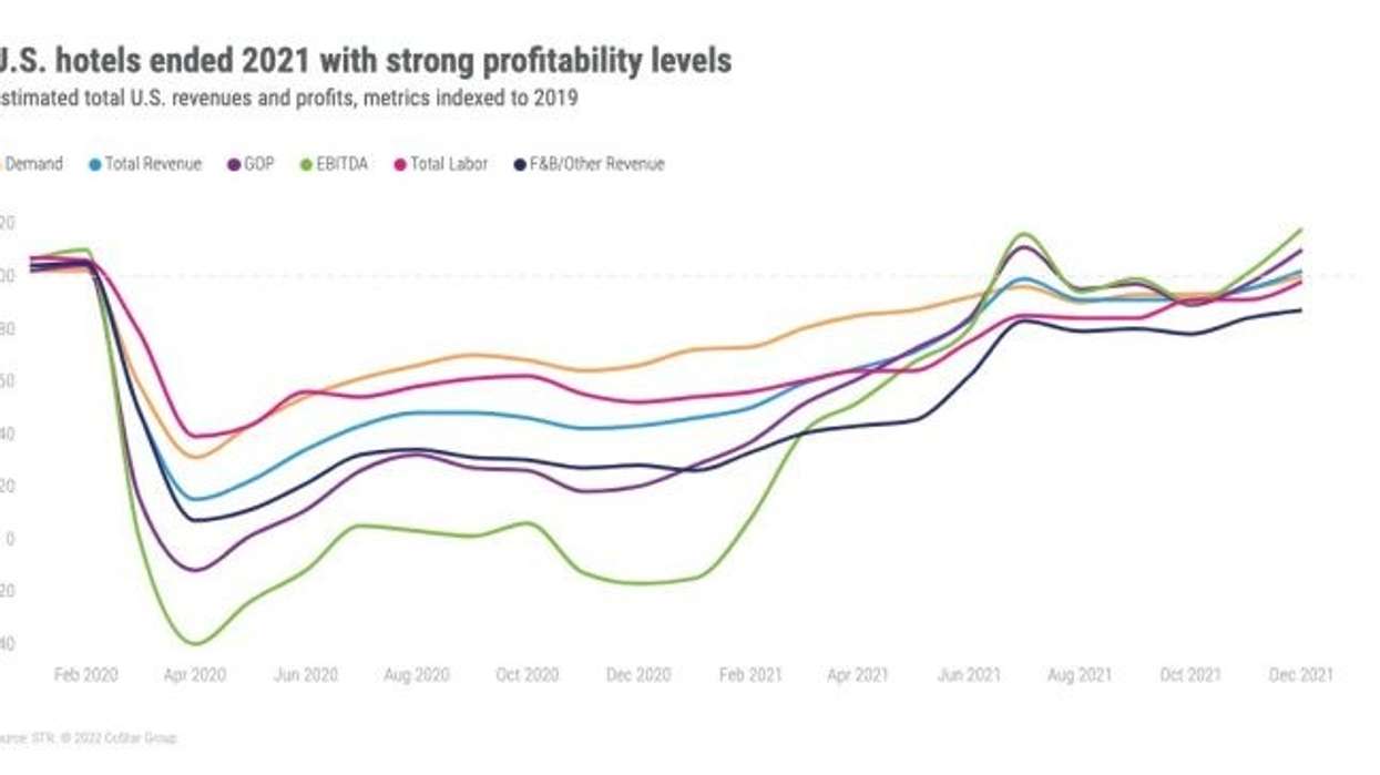 એસટીઆરઃ 2021માં હોટેલ ગોપપાર 2019ની સરખામણીએ 52 ટકા રહ્યું
