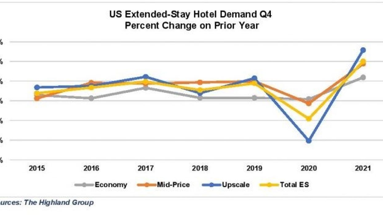 રિપોર્ટઃ 2021ના ચોથા ત્રિમાસિકગાળામાં યુ.એસ. એક્સ્ટેન્ડેન્ડ-સ્ટે હોટેલ્સ સુધારા તરફ