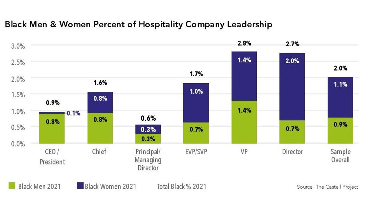 Report: Black people made little progress in hospitality industry