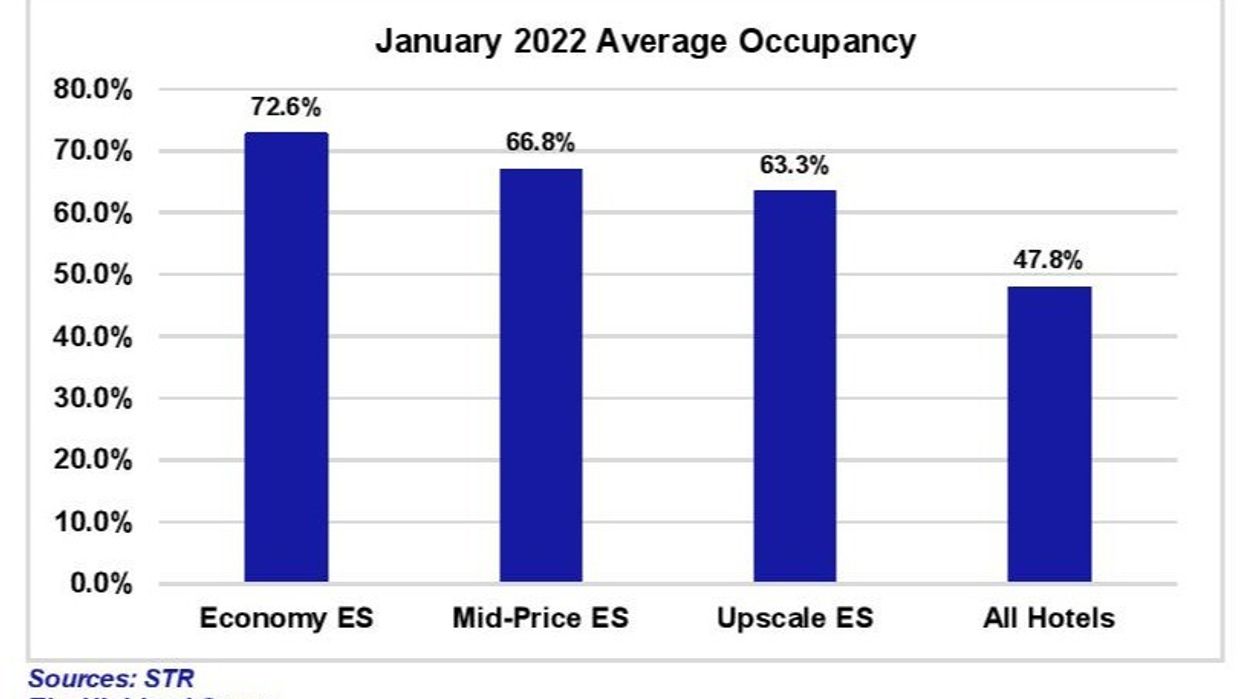 Report: U.S. extended-stay hotels see high demand, RevPAR in January