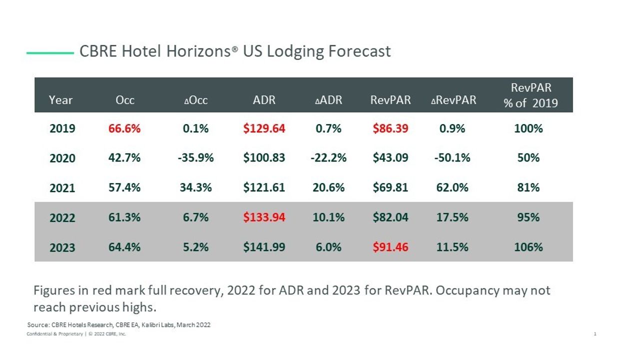 CBRE now forecasts RevPAR will regain 2019 levels by third quarter