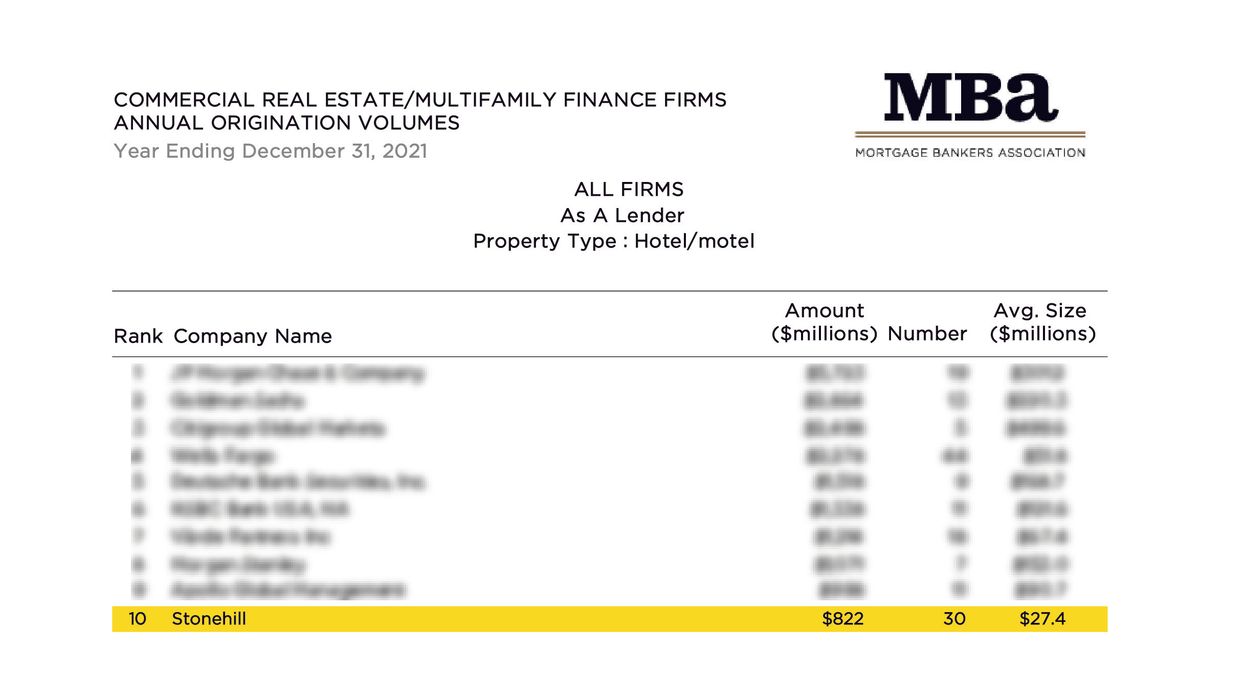 Stonehill ranked as 10th largest U.S. hotel lender by MBA