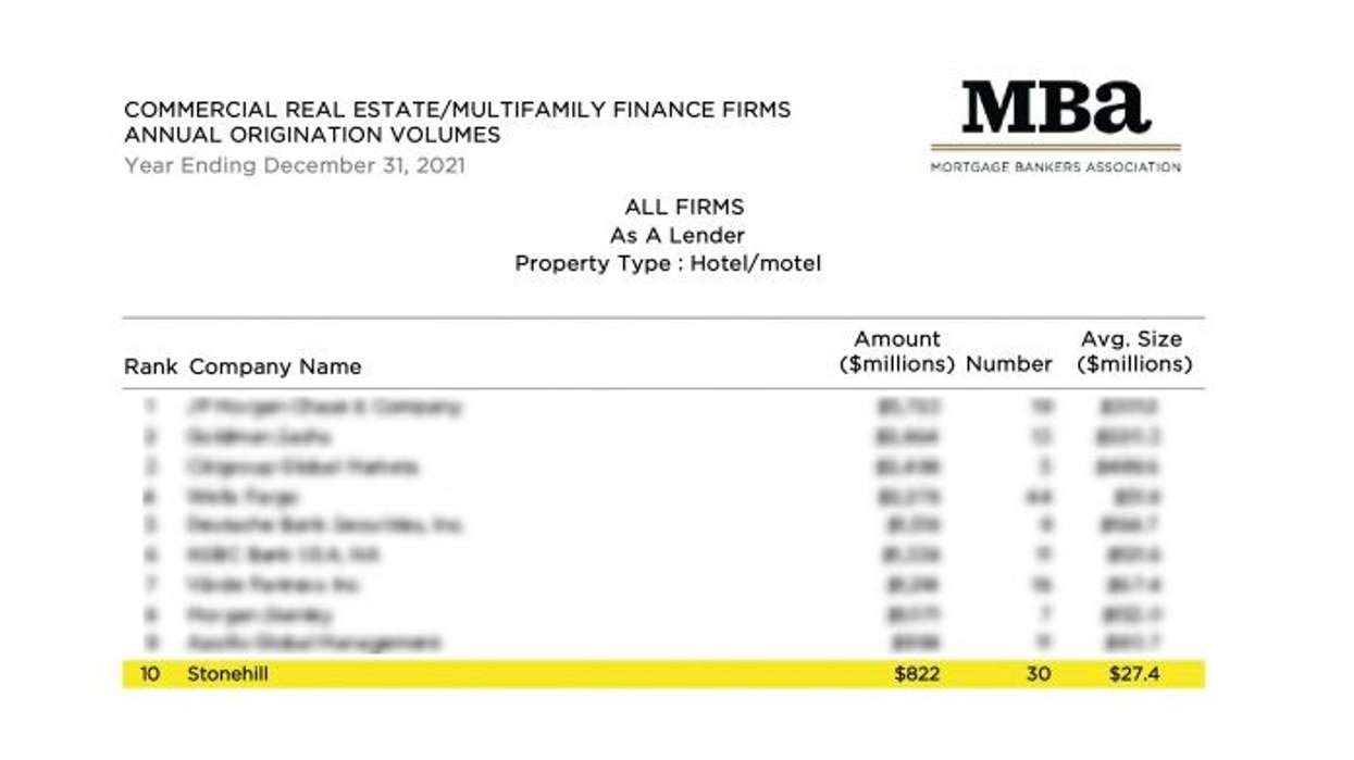 સ્ટોનહિલનો એમબીએ દ્વારા અમેરિકામાં ટોચના દસ હોટેલ ધિરાણકર્તાઓમાં સમાવેશ