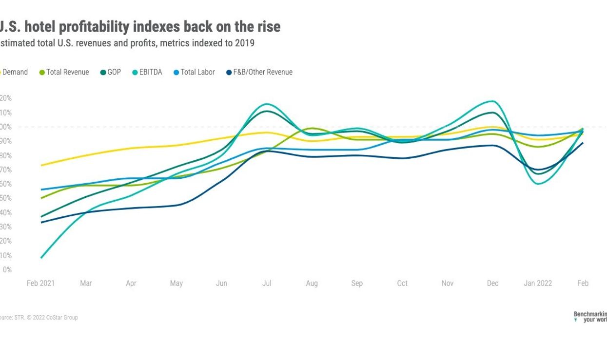 STR: U.S. hotels profits recovering from Omicron dip
