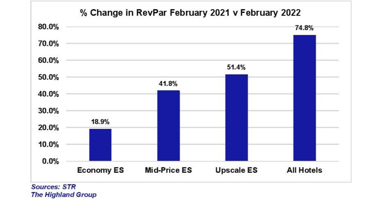 Report: ADR growth for U.S. extended-stay hotels hit record in February