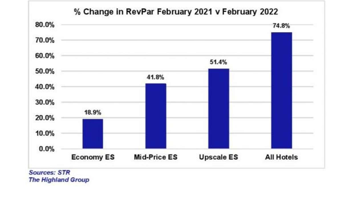 રિપોર્ટઃ યુએસ એક્સટેન્ડેડ સ્ટેની હોટલોના ફ્રેબ્રુઆરીના એડીઆરમાં વધારો
