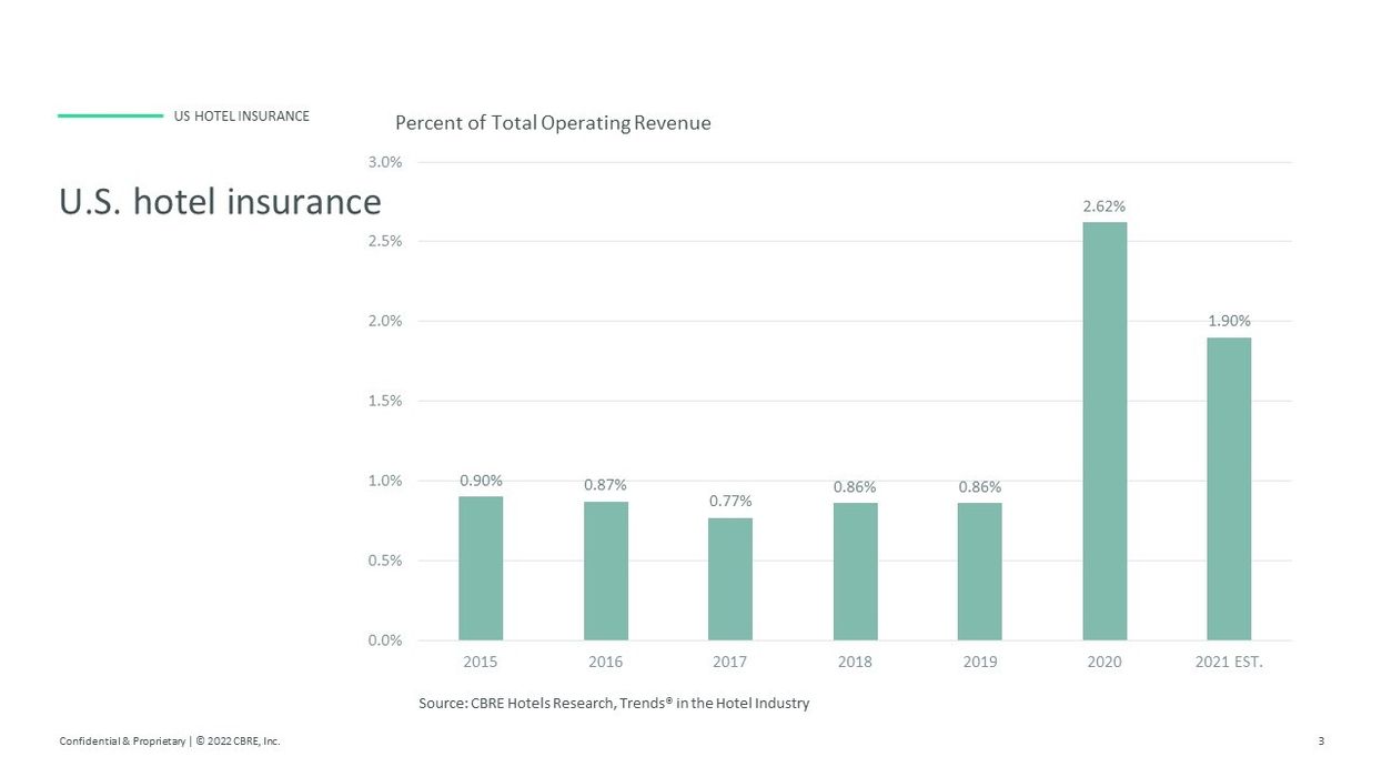 Hotel Insurance – A Largely Uncontrollable Cost