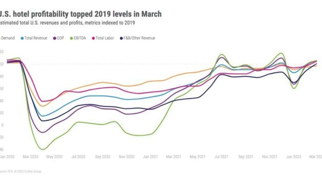 માર્ચમાં STR: GOPPAR 28 મહિનાની ઊંચી સપાટીએ
