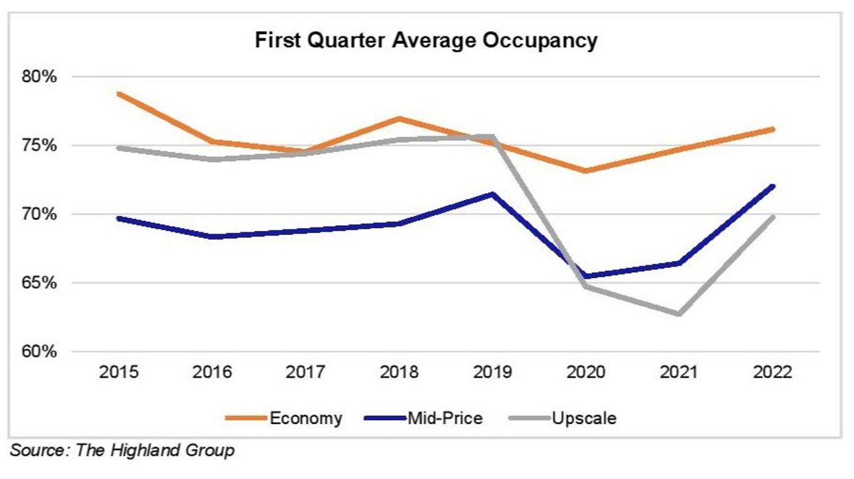 Report: Record high demand for extended-stay hotels in the first quarter