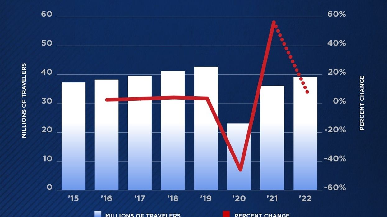 AAA predicts 39.2 million people will travel for Memorial Day