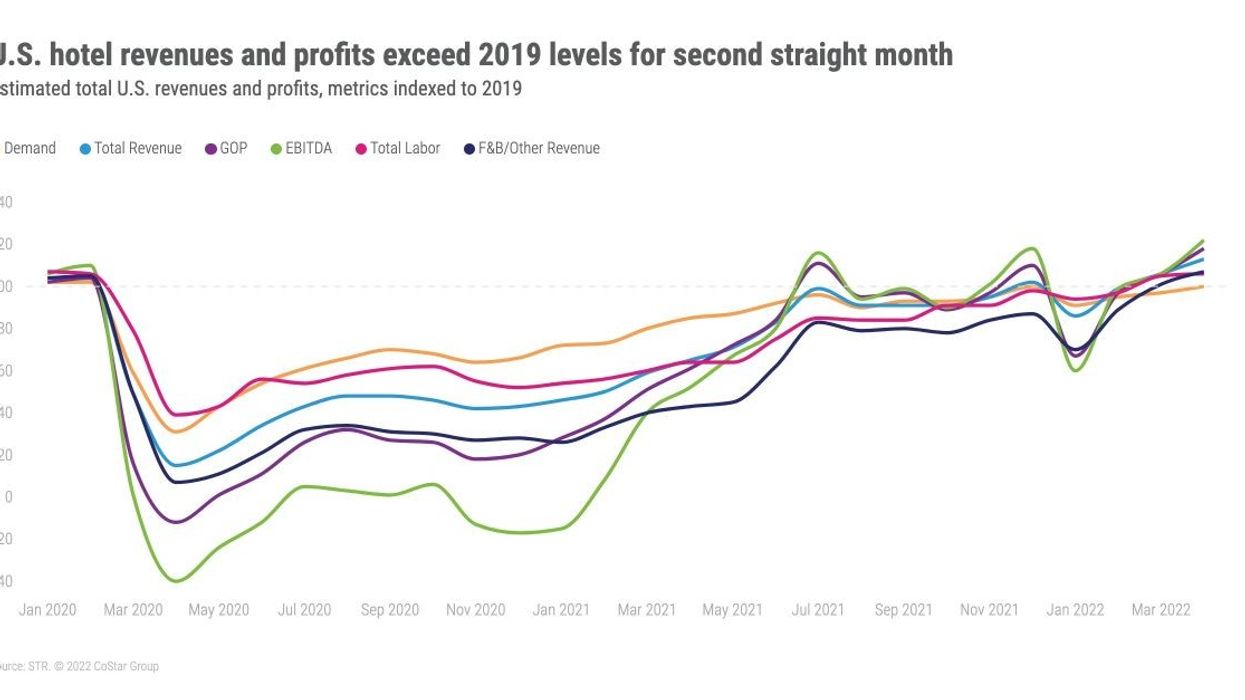 STR: Hotel profitability in April exceeds pre-pandemic levels for second month