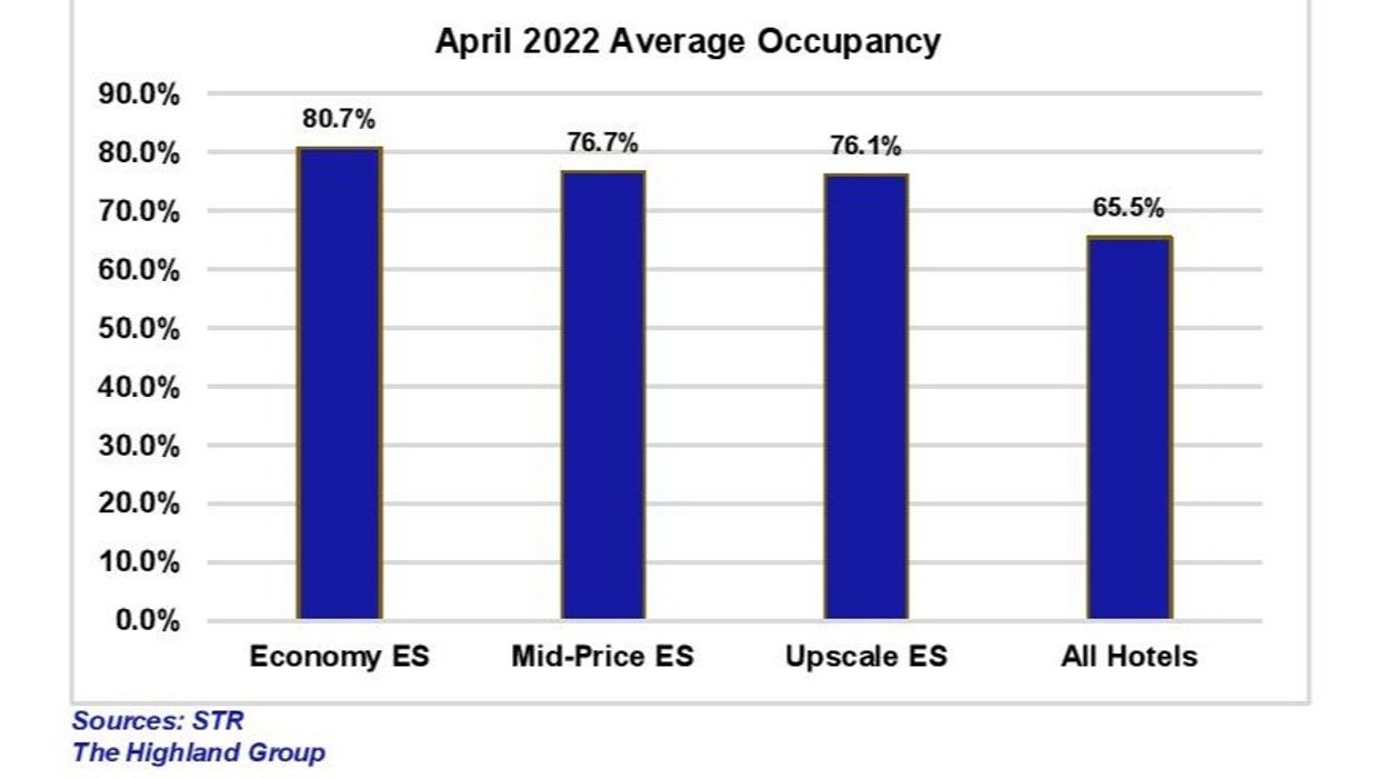 Report: U.S. extended-stay hotels continue good performance in April