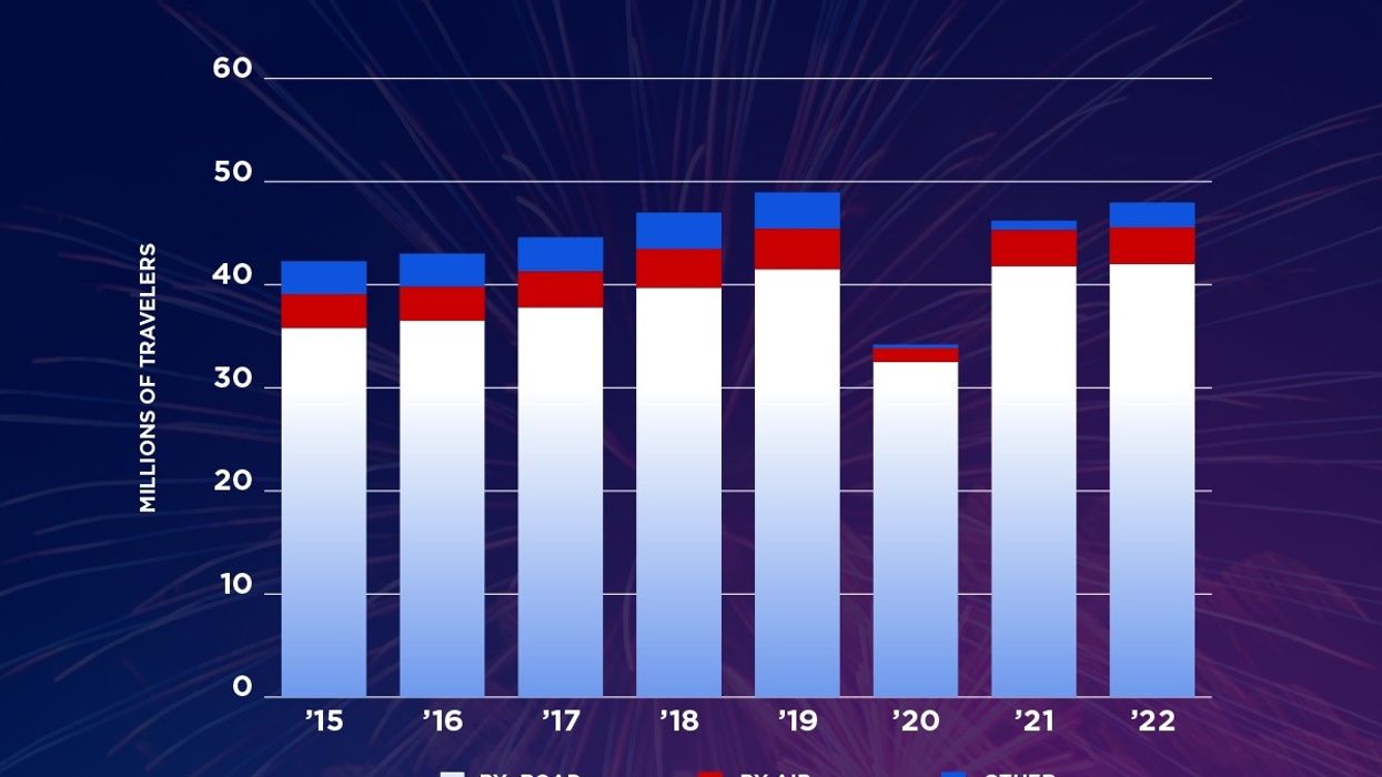 AAA: 47.9 million people to travel during Independence Day weekend