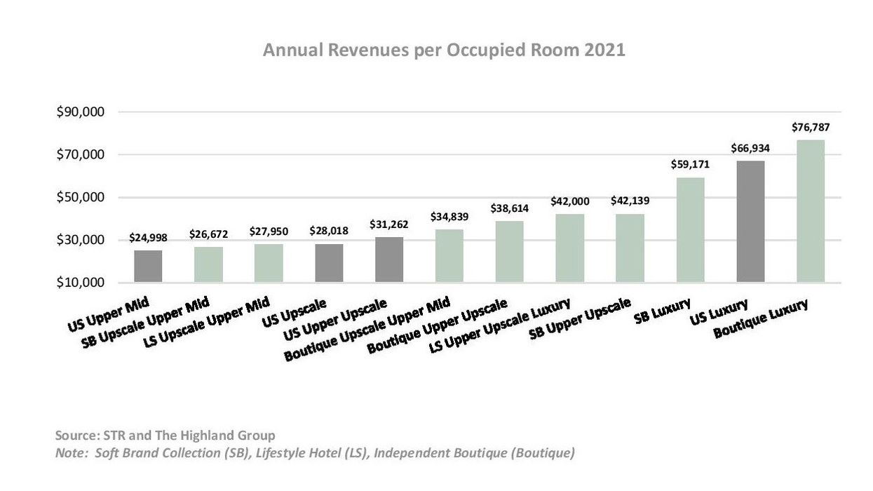 Report: Boutique hotels make more RevPAR than traditional hotels