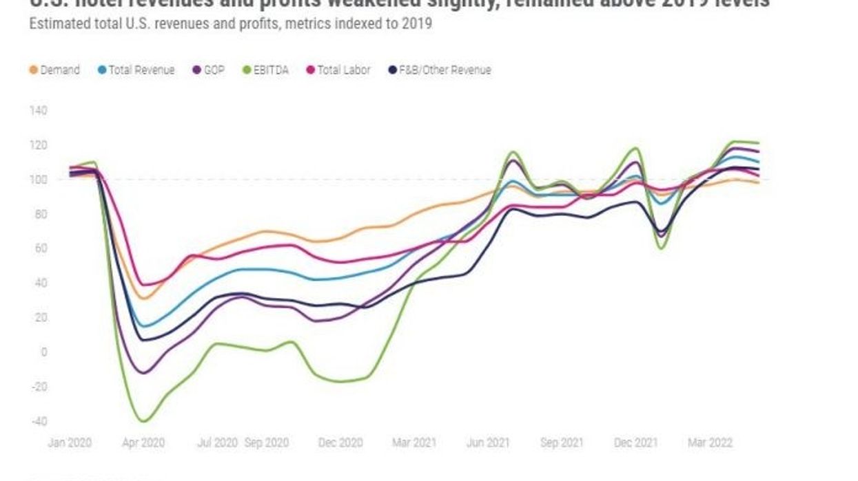STR: U.S. હોટેલની નફાકારકતા મેમાં સળંગ ત્રીજા મહિને 2019ના સ્તર કરતાં ઊંચા સ્તરે