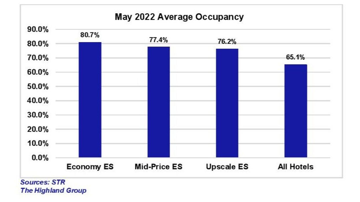 Report: Demand for U.S. economy extended-stay hotels drops for the second consecutive month in May