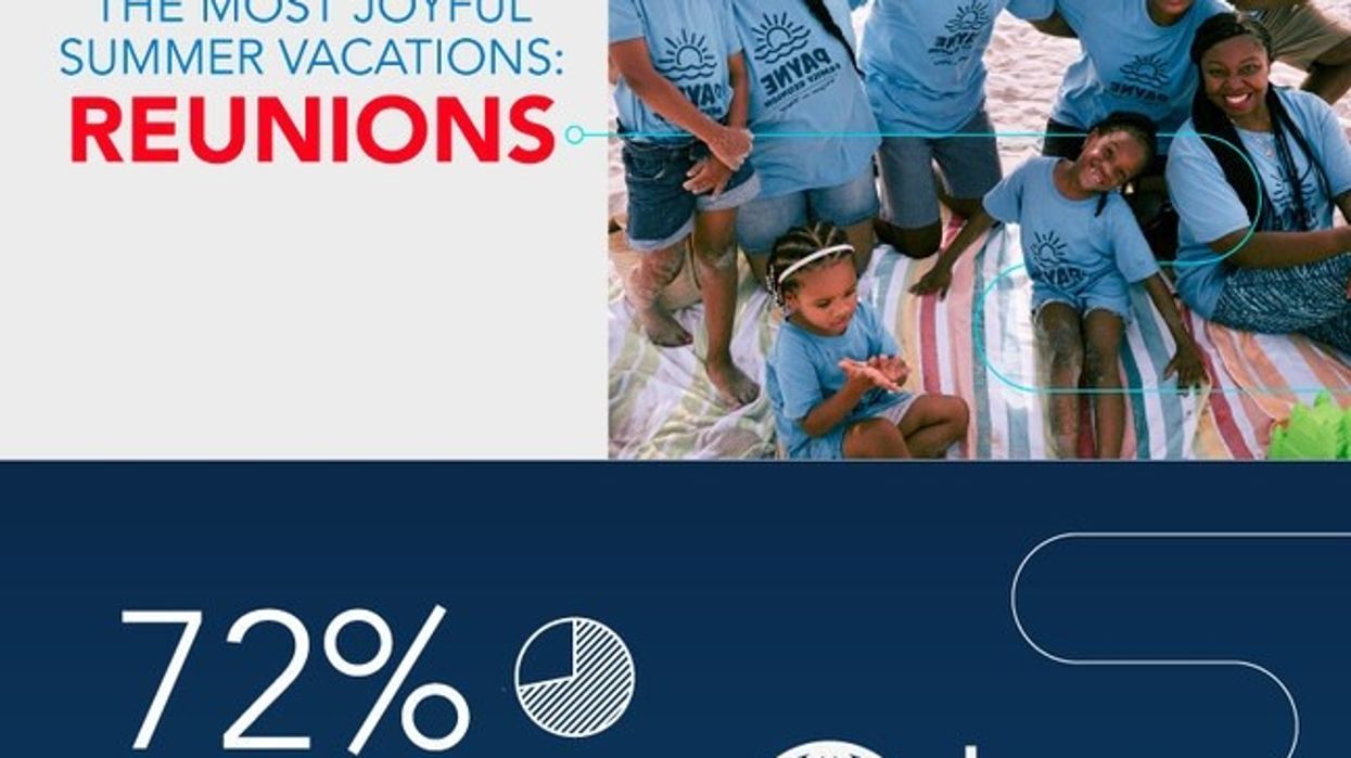 Survey: Two-thirds of Americans say reunions are most joyful summer vacations