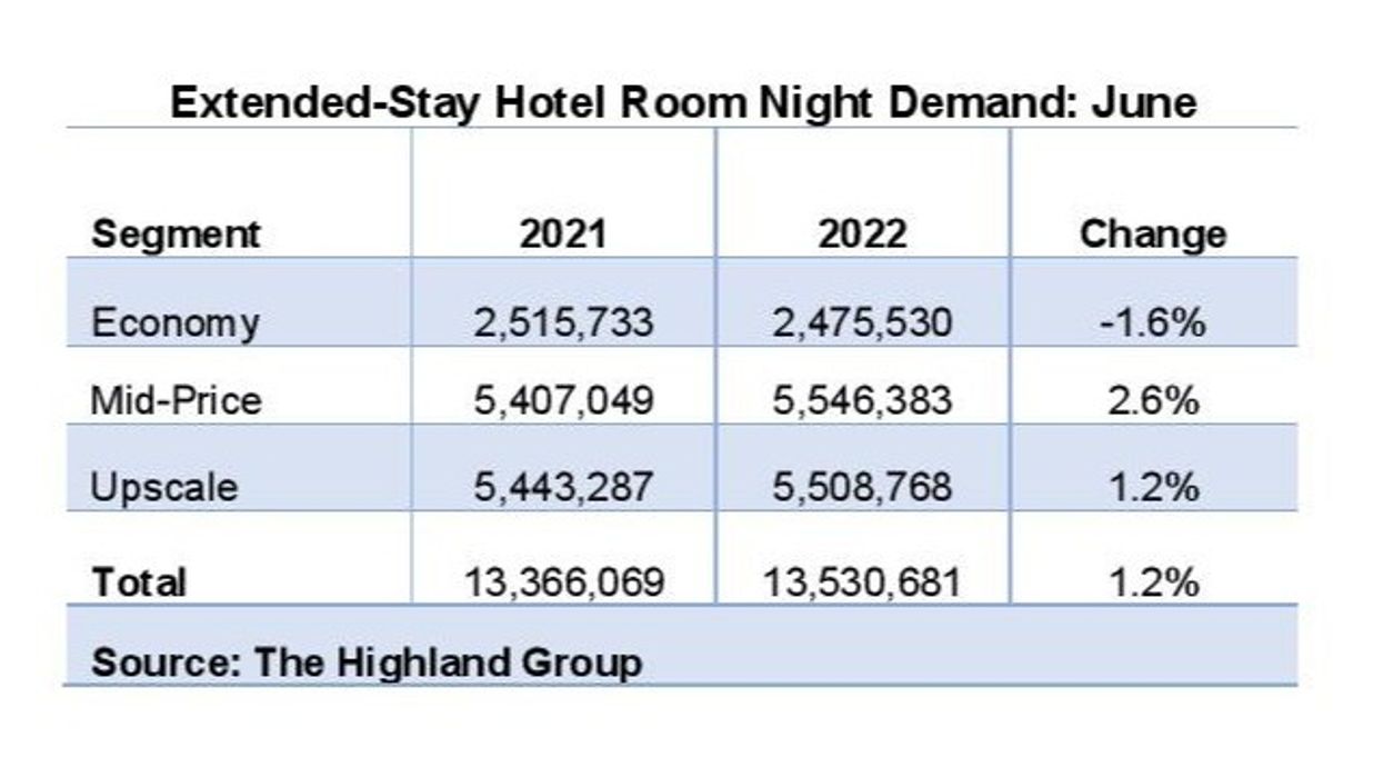 Report: U.S. extended-stay hotels’ performance up in June compared to 2019